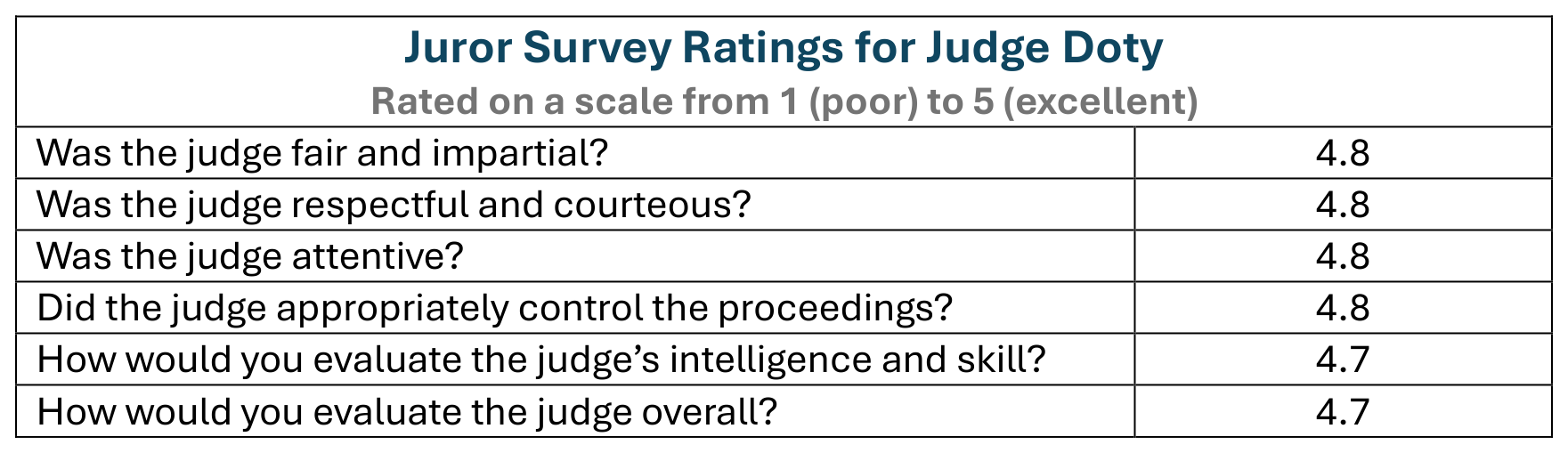 Juror Survey Chart